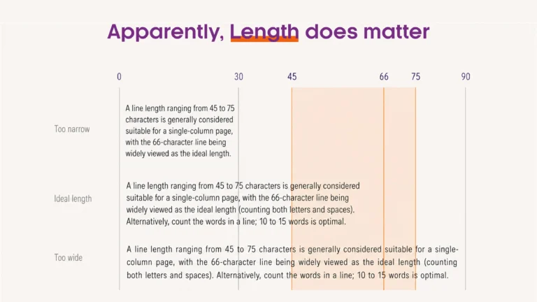 Infographic comparing narrow, ideal and overly wide line lengths, highlighting 45 to 75 characters per line and approximately 66 characters as the optimal reading length.